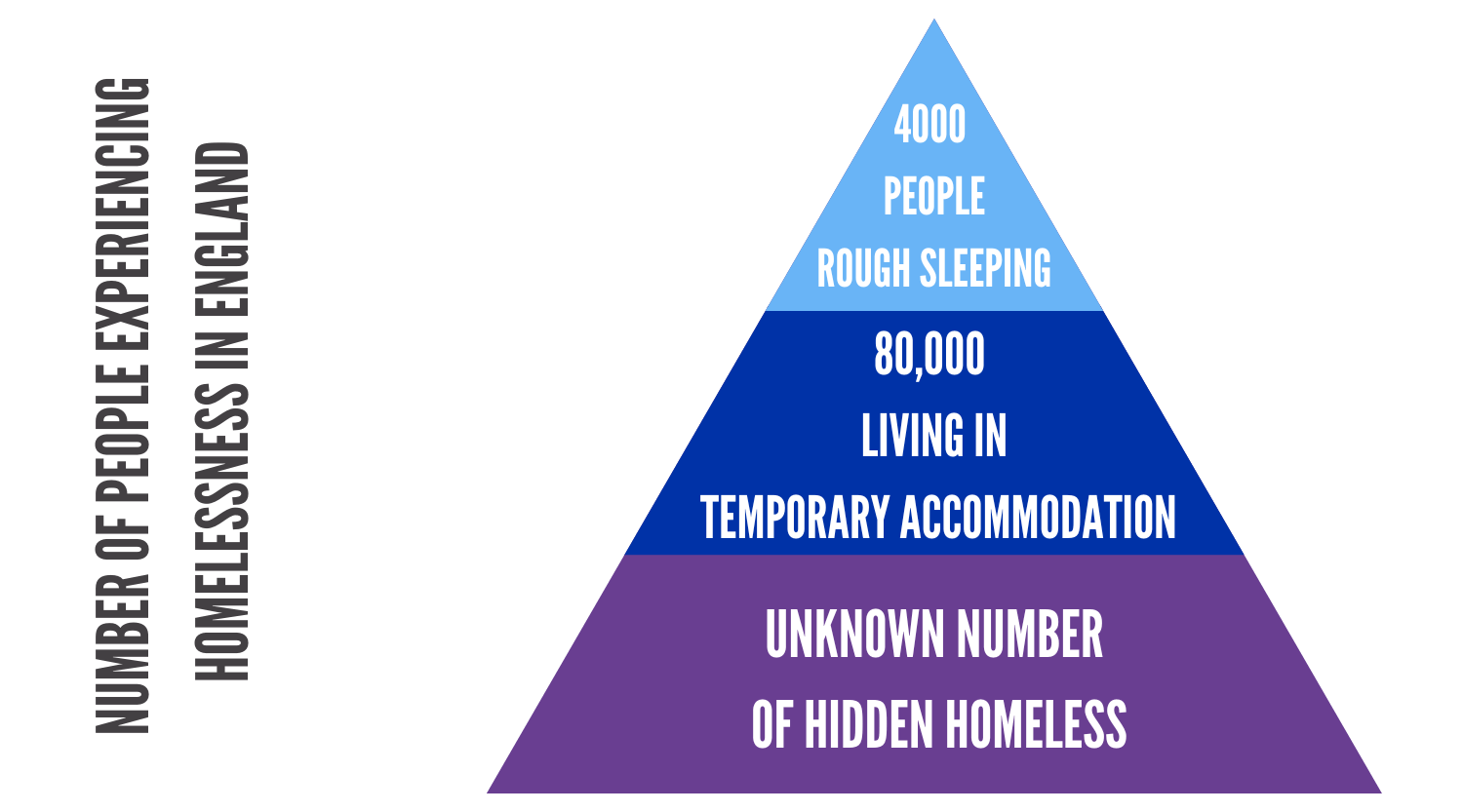 Facts About Homelessness