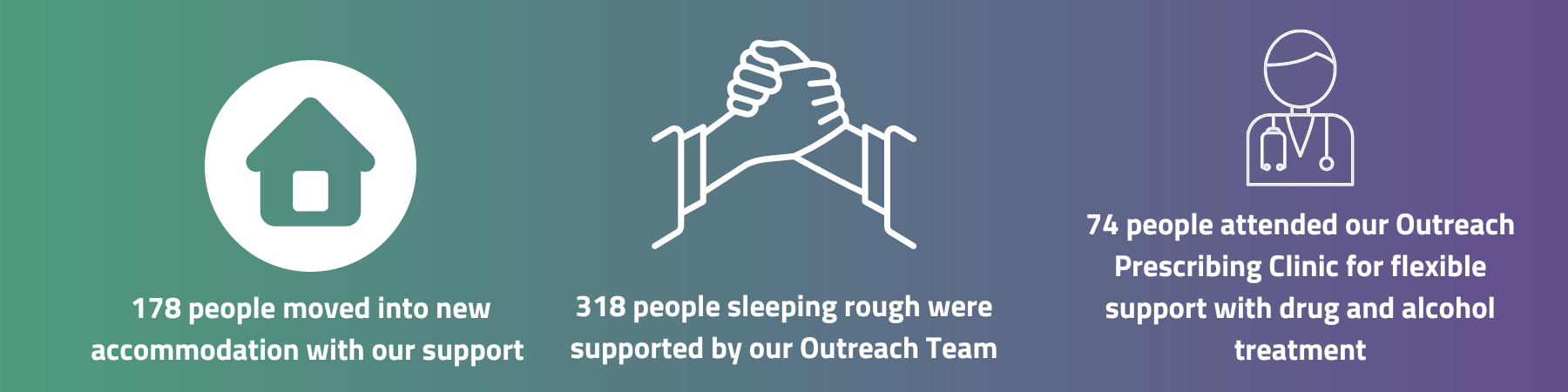 White text on green and purple background reads, 178 people moved into new accommodation with our support, 318 people sleeping rough were supported by Outreach Team, 74 people attended our Outreach Prescribing Clinic for flexible support with drug and alcohol treatment