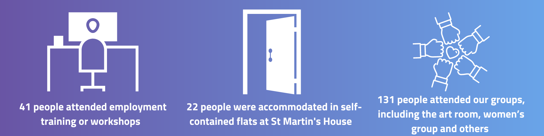 White text on purple and blue background reads, 41 people attended employment training or workshops, 22 people were accommodated in self-contained flats at St Martin's House, 131 people attended our groups, including the art room, women’s group and others