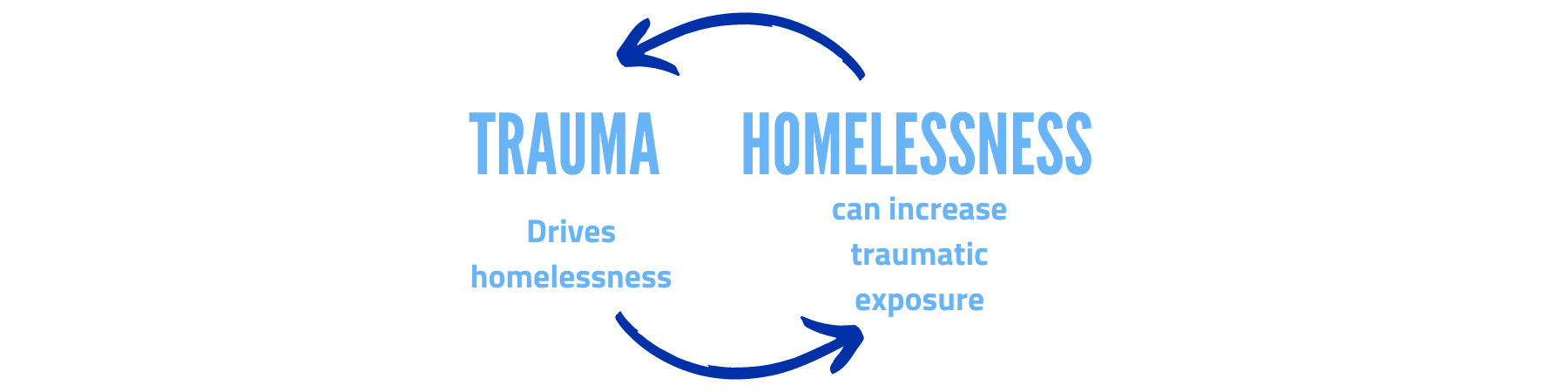 trauma and homelessness cycle