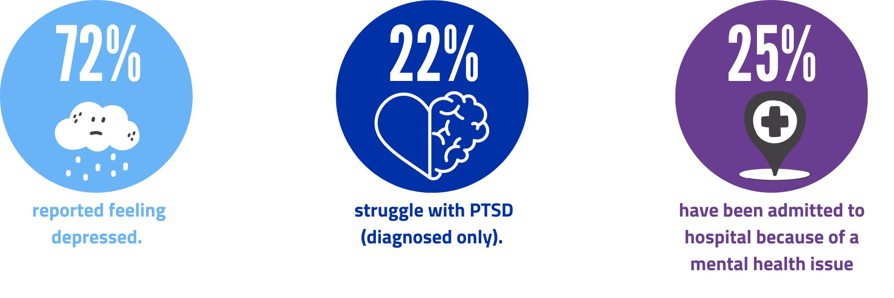 mental health statistics showing 72% reported feeling depressed, 22% struggle with PTSD (diagnosed only) and 25% have been admitted to hospital because of a mental health issue